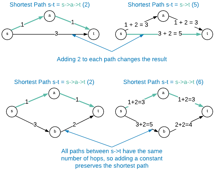 Add constant to edge length