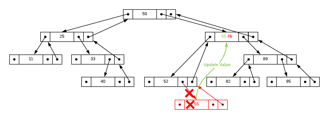 Binary Tree Node Delete Two Children