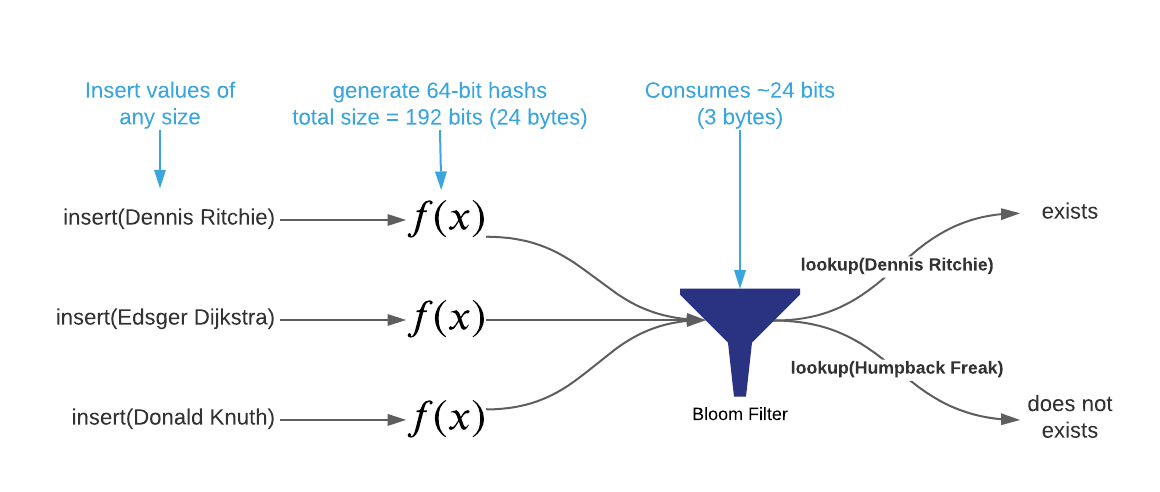 Bloom Filter Interface