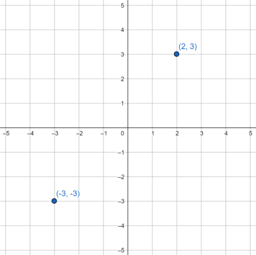 Cartesian Coordinate
