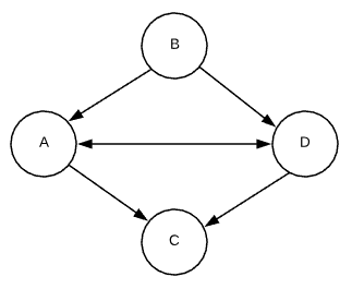 directed graph
