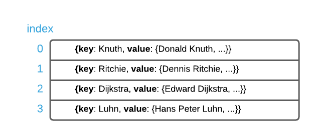hash table direct addressing