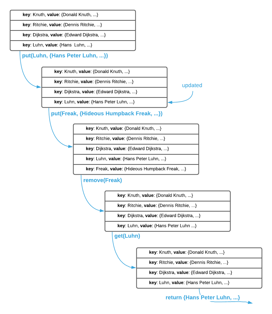 hash table interface
