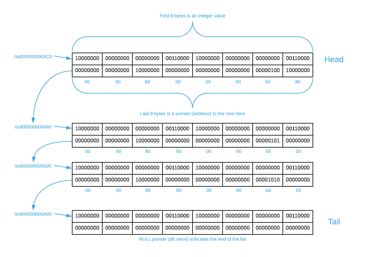 Memory layout of Linked List