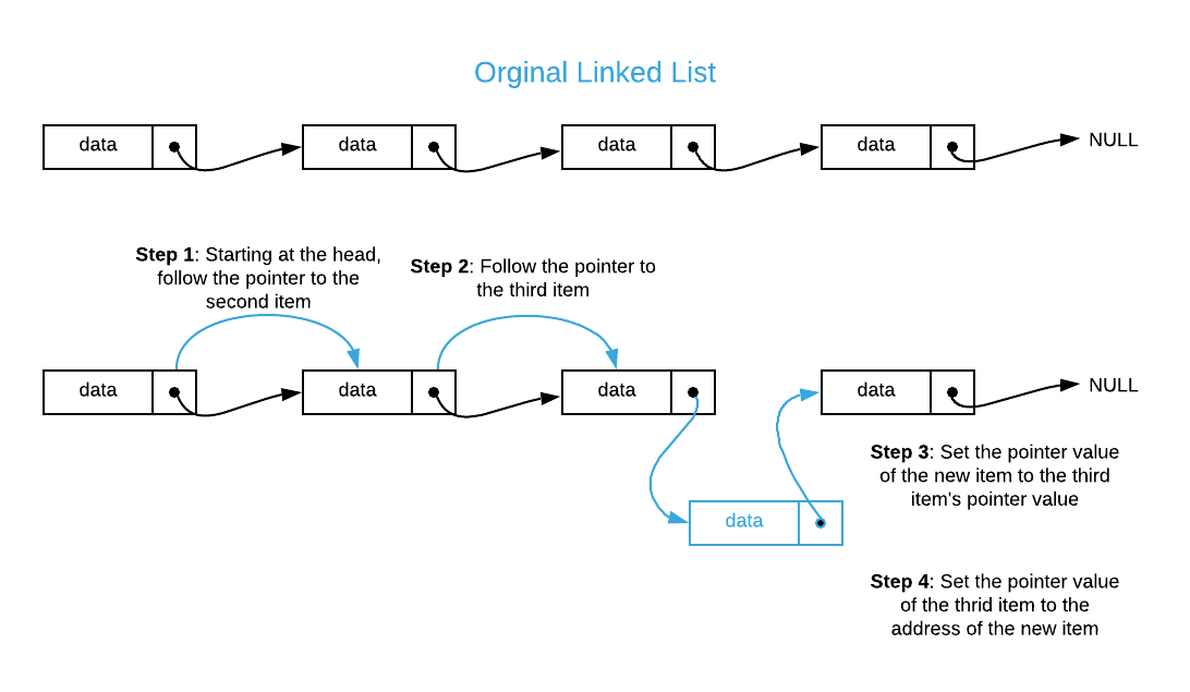 Linked List Insert At