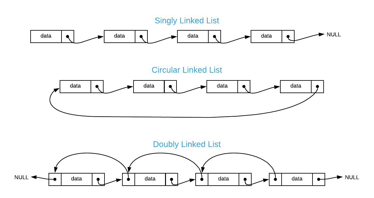 Types of Linked List