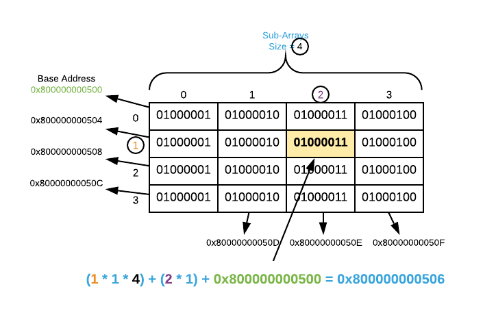 Multi-Dimensional Array