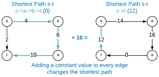 Negative Edge Weights