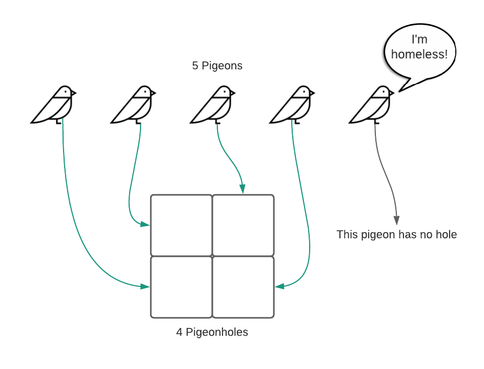 Pigeonhole Principle