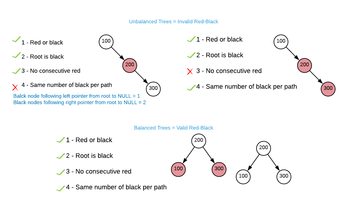 Red-Black Invariants
