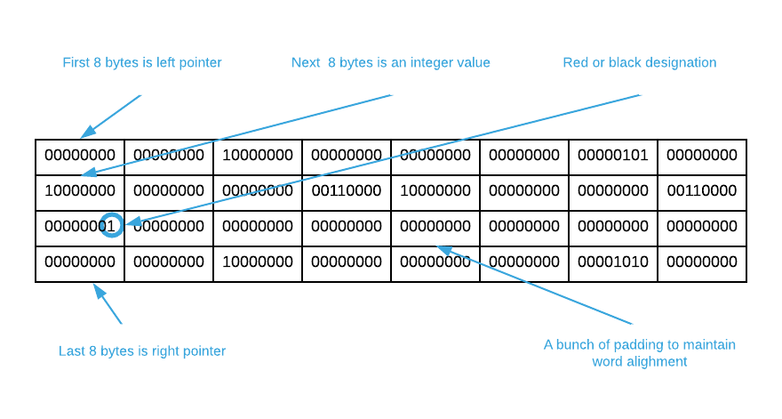 Red Black Tree Node Memory Layout