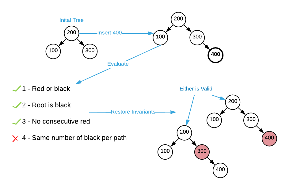 Red-Black Invariants