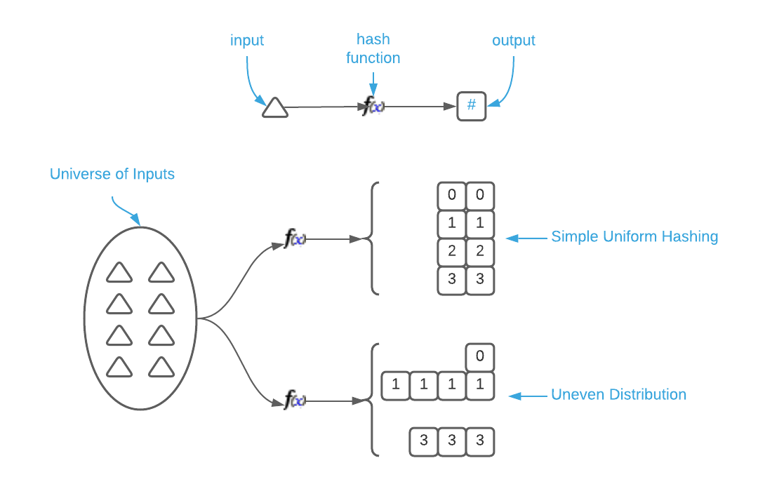 simple uniform hashing