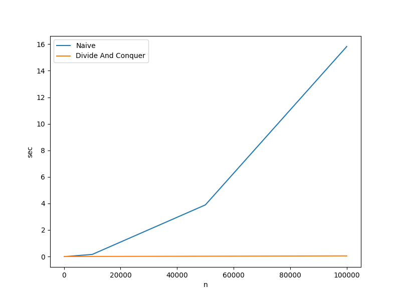 Closest Pair Run Times