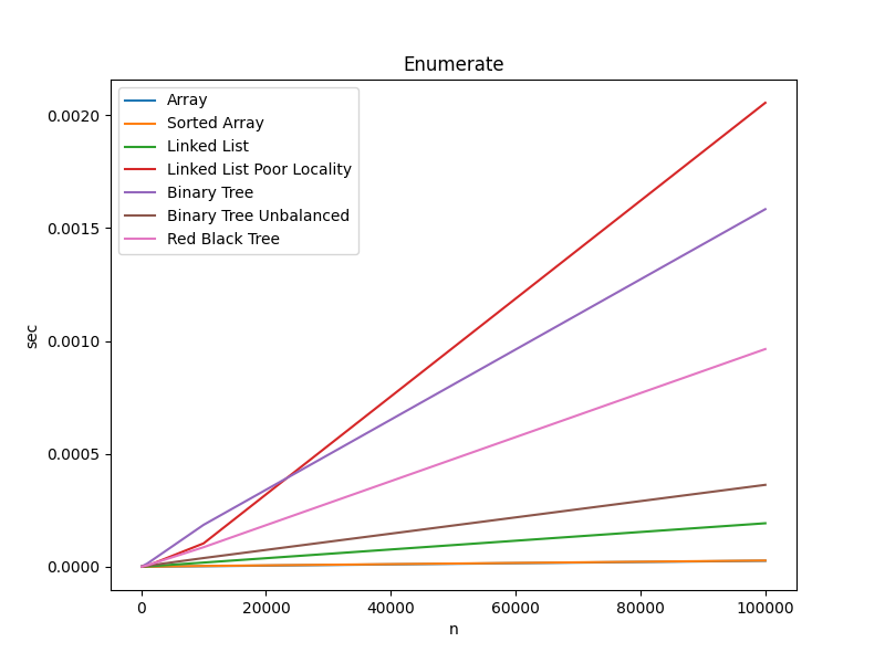 ENUMERATE RUN TIMES ENUMERATE RUN TIMES