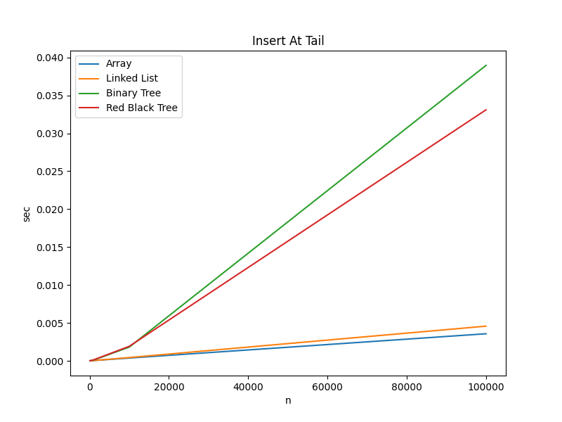 INSERT AT TAIL RUN TIMES INSERT AT TAIL RUN TIMES