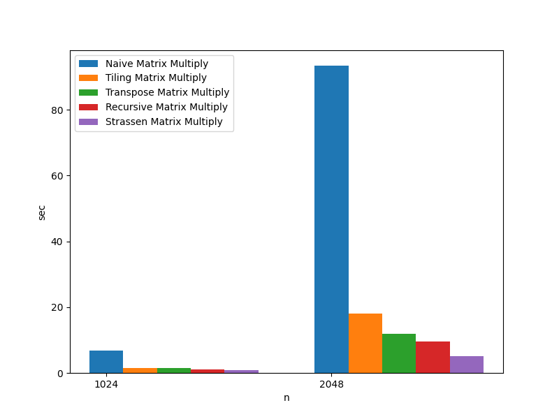 Large Matrix Multiplication