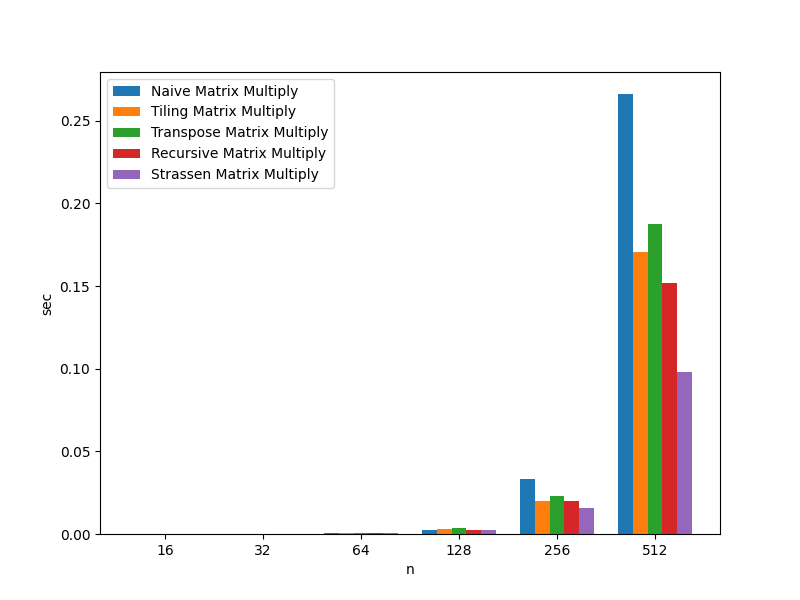 Small Matrix Multiplication
