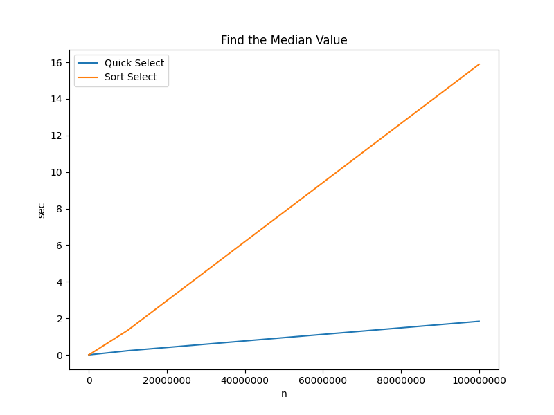 Quick Select - Find Median