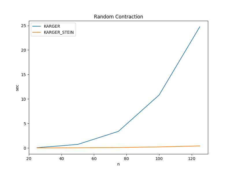 RANDOM CONTRACTION RUN TIMES RANDOM_CONTRACTION