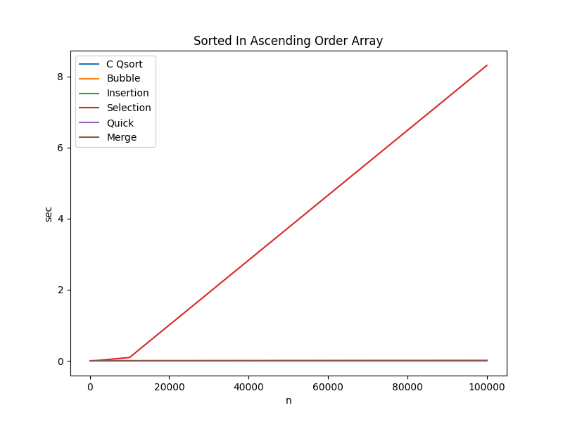 Sorted in Ascending Order