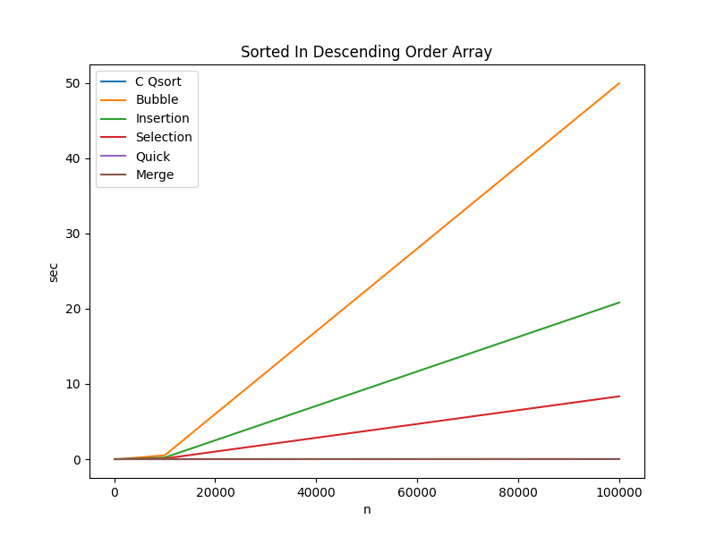 Sorted in Descending Order