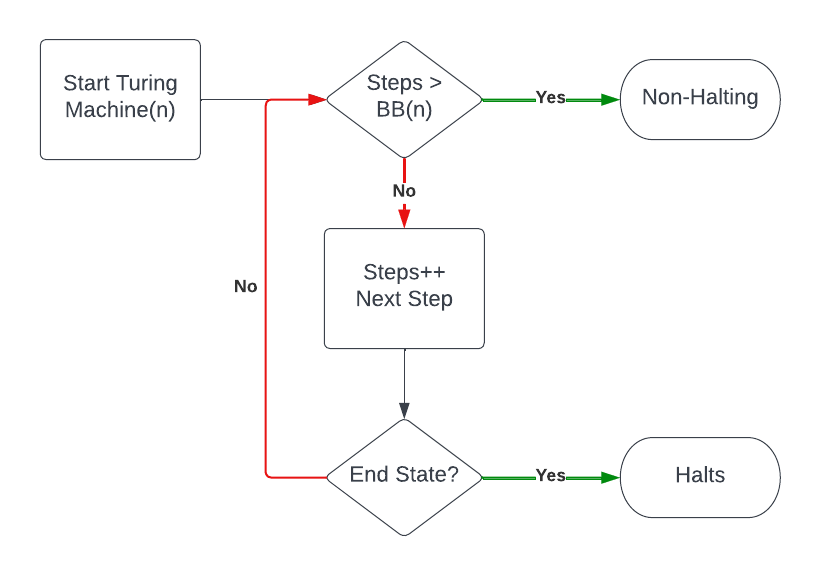 N Max Steps Algorithm
