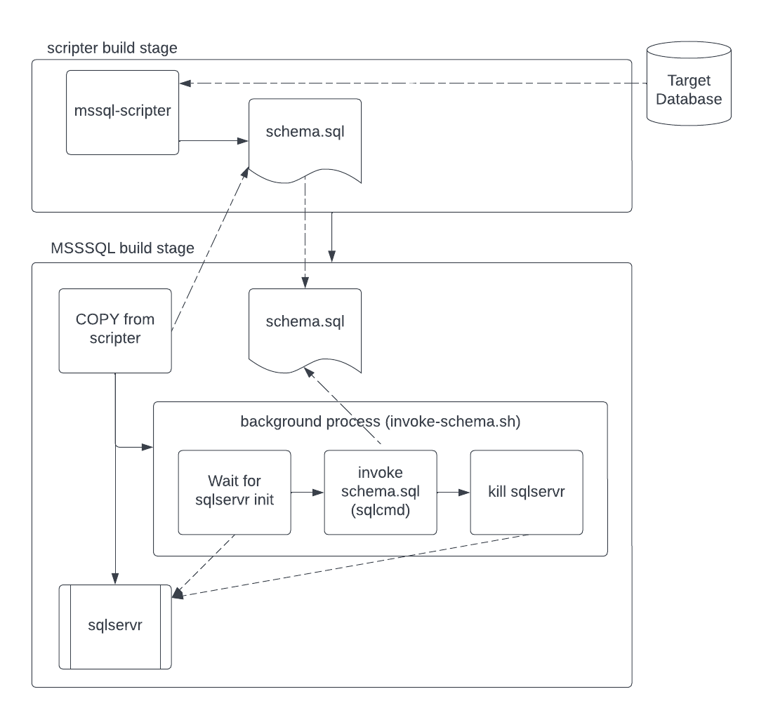 MSSQL container build process